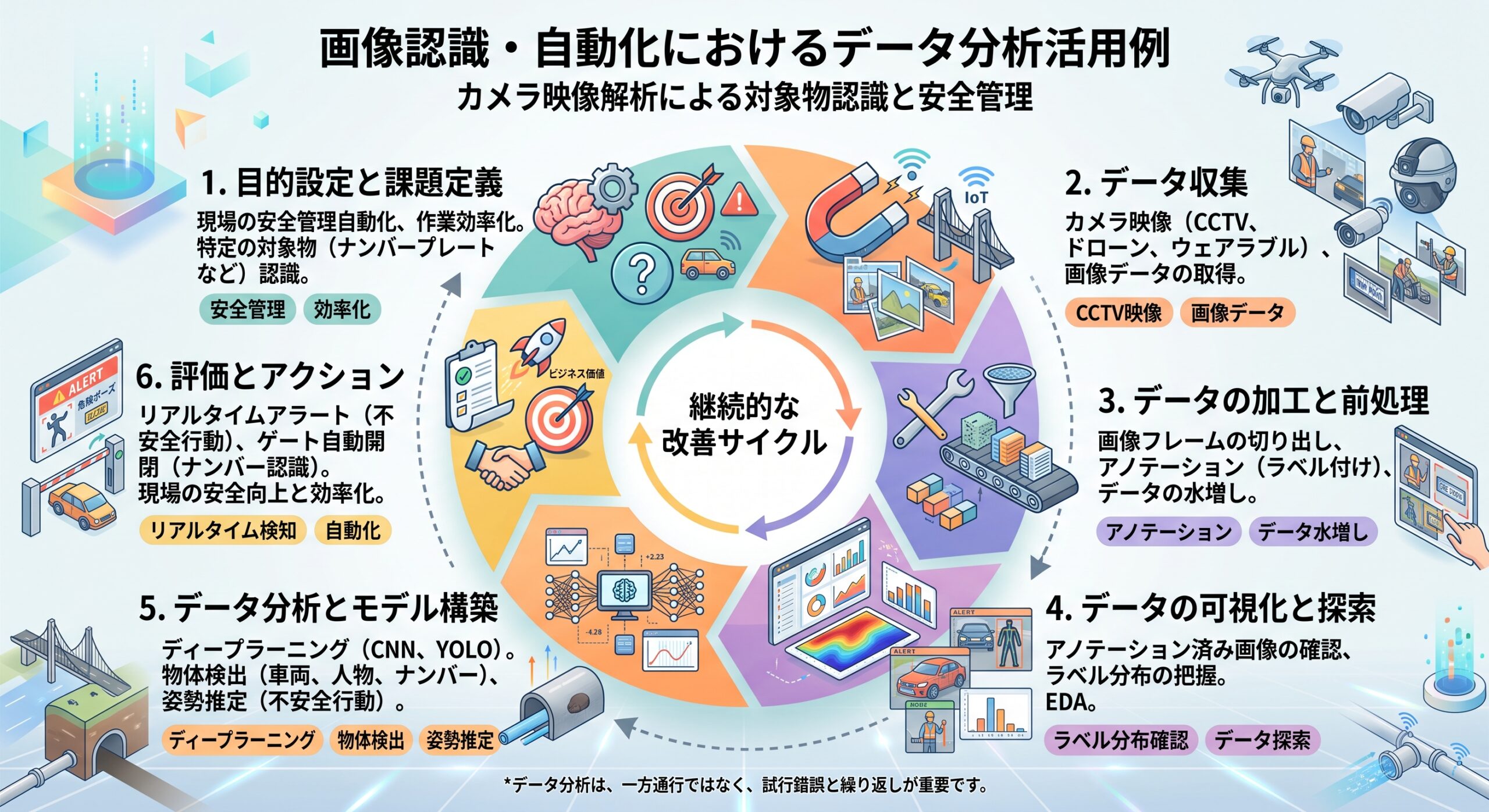 目的設定からデータ収集、加工、可視化、モデル構築、評価に至る画像認識・自動化分野の分析プロセス図