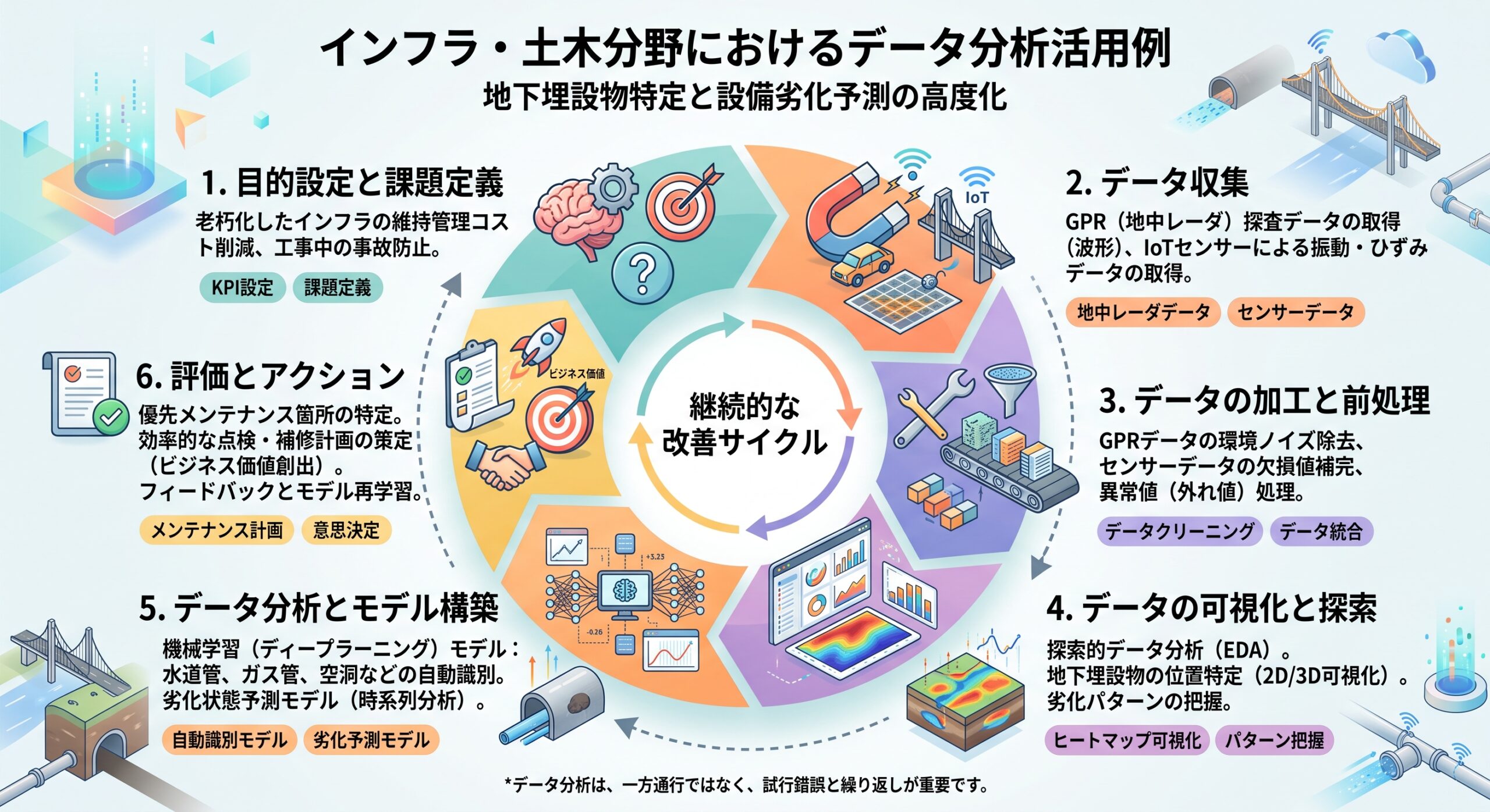 目的設定からデータ収集、加工、可視化、モデル構築、評価に至るインフラ・土木分野の分析プロセス図