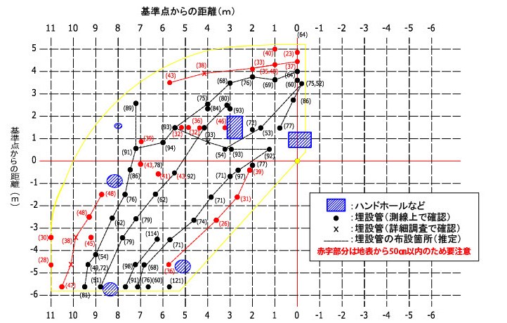 探査結果の平面図。基準点からの距離を格子で示し、埋設管の位置と深度を点と線でプロットしたもの